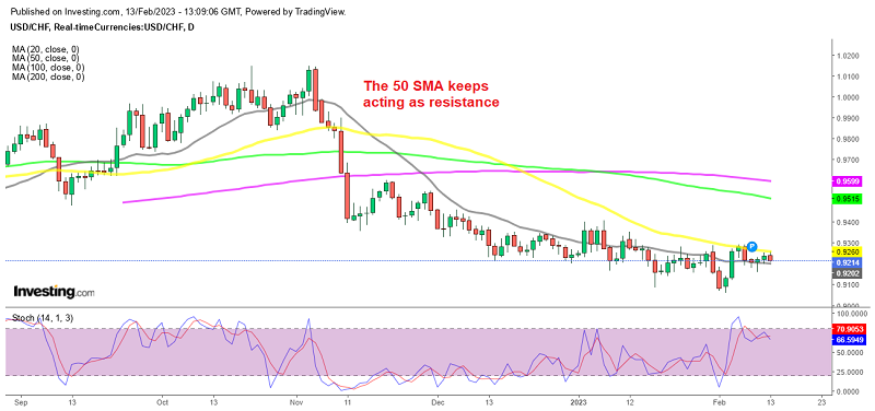 The 50 daily SMA keeping USD/CHF bearish