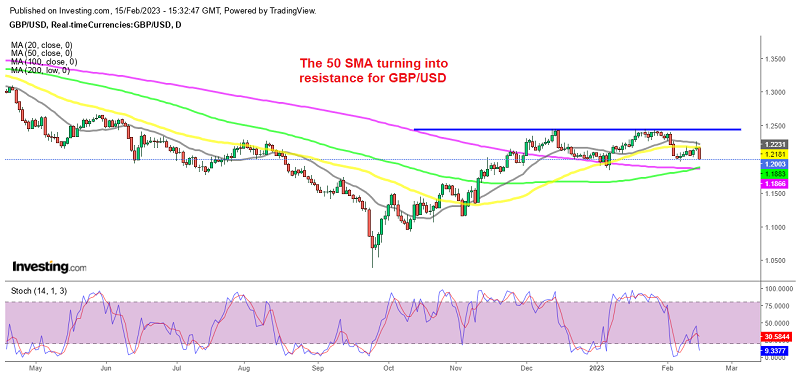GBP/USD reversing lower after the softer CPI numbers