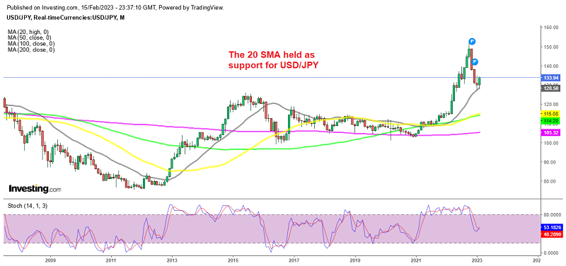 USD/JPY reversing after the doji candlestick in January