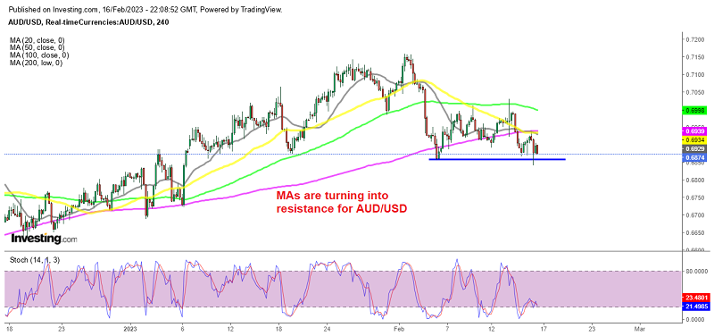 The trend has been shifting since early February for AUD/USD