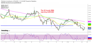 AUD/USD resumes the downtrend