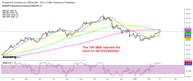 USD/JPY forming a bearish reversing signal