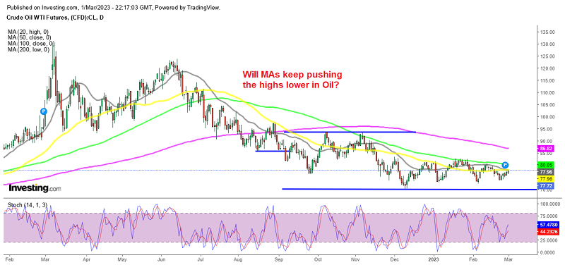 Crude Oil continues to make lower highs