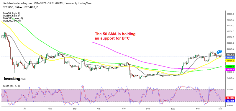 The lows are being supported by the 50 daily SMA for BTC