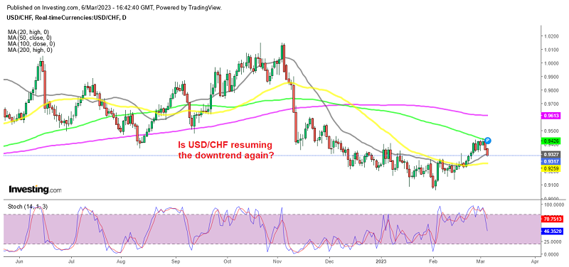 USD/CHF failing at the 100 daily SMA