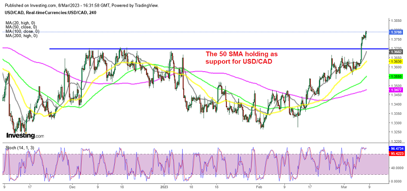 The resistance zone at 1.37 was broken yesterday in USD/CAD