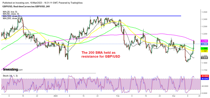 GBP/USD made a higher high on Friday