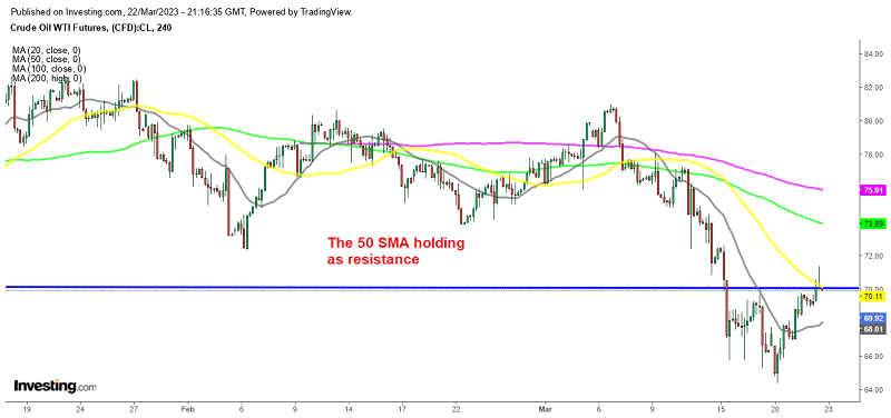 Crude Oil testing the $70 zone