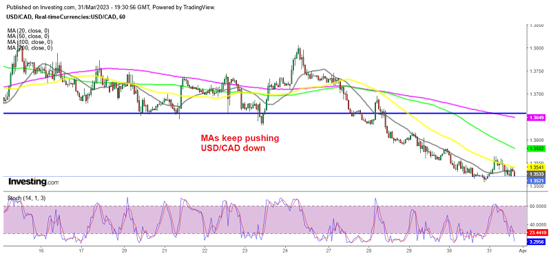The uptrend in Oil is also helping USD/CAD