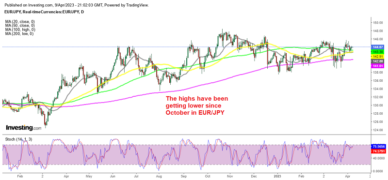 Will MAs hold as support for EUR/JPY?