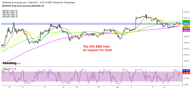 The trend remains bullish for Gold