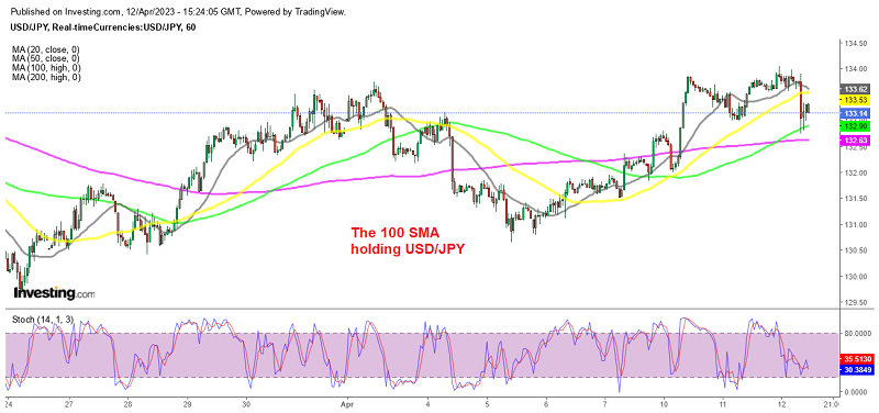 USD/JPY falling lost more than 100 pips