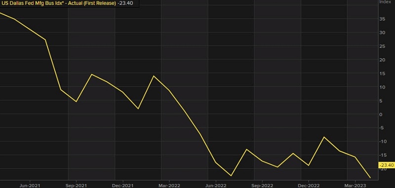 The trend remains declining for Dallas FED manufacturing