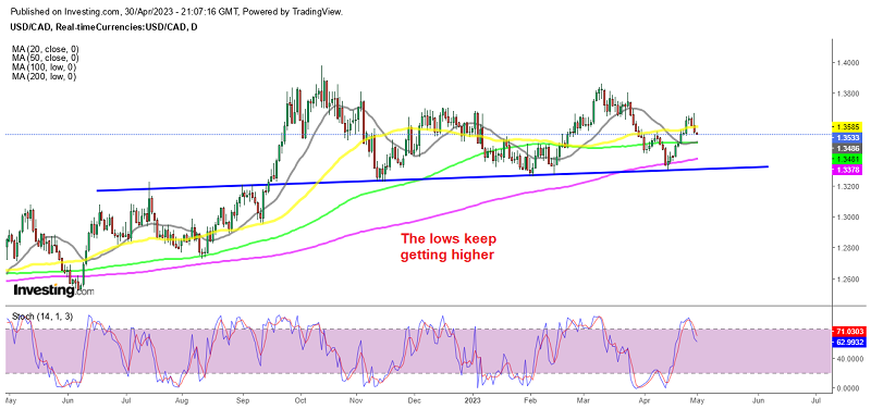 The 200 daily SMA turned into support for USD/CAD