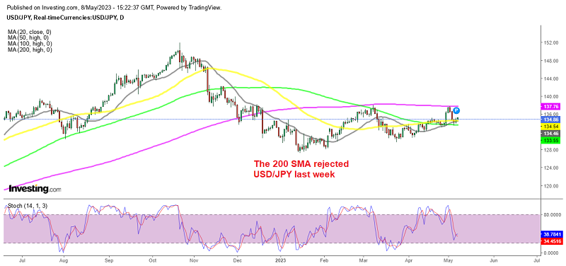 The 100 SMA held as support at the bottom for USD/JPY
