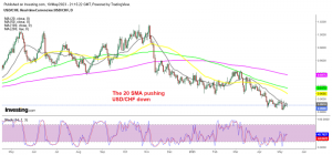 Buyers can't keep USD/CHF above the 20 daily SMA