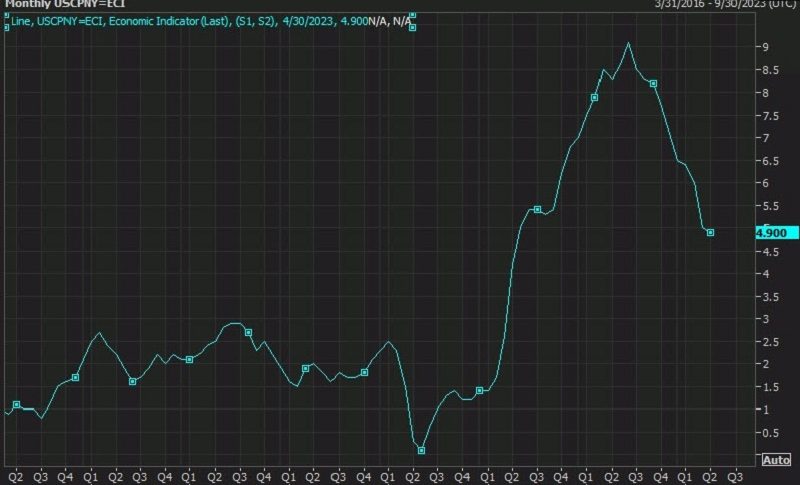 US April CPI YoY