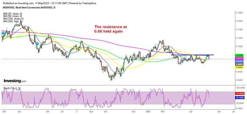 The decline in AUD/USD stopped at the 100 SMA