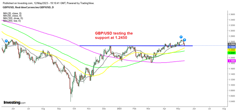 The trend might be changing for GBP/USD