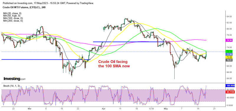 The 50 SMA has been broken in US WTI Oil