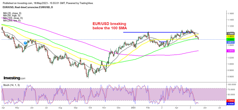 EUR/USD heading for 1.05 after the break of the 100 daily SMA