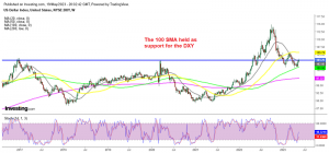 The DXY has been bouncing for 2 weeks
