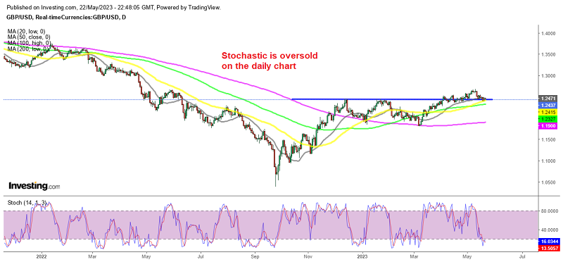 The 50 daily SMA held as support for GBP/USD