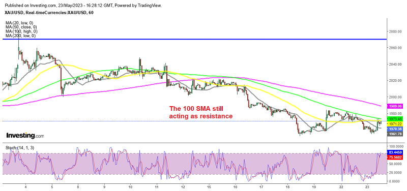 The trend in Gold remains bearish