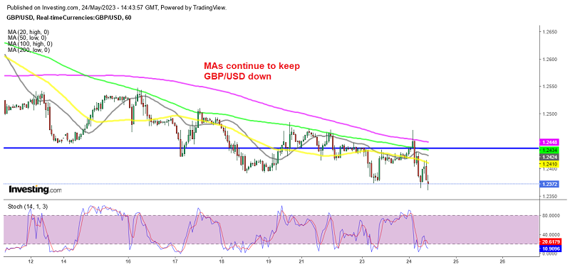 GBP/USD heading for 1.23 now