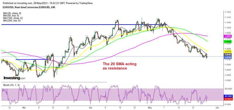 EUR/USD heading for the support at 1.05 now