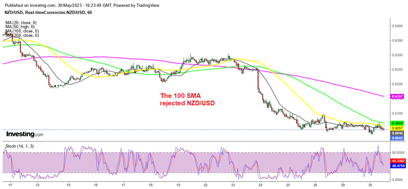 Sellers resume control in NZD/USD