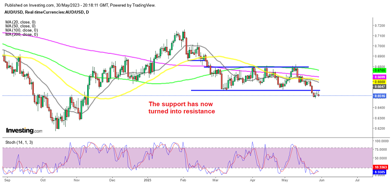 AUD/USD looking bearish now after the bearish break