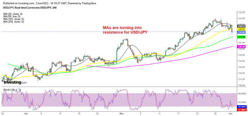 Is the trend changing for USD/JPY?