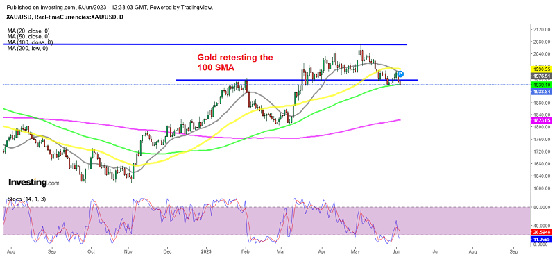 Sellers have returned in Gold