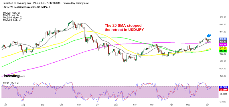 USD/JPY is back to 141 pretty fast
