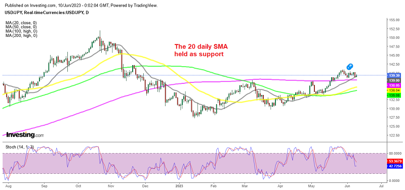 The retrace lower seems to be over