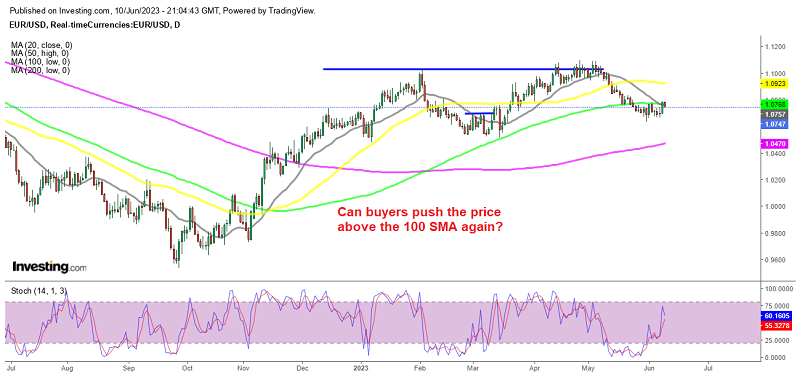 The 100 SMA will decide if EUR/USD will be bullish or bearish this week