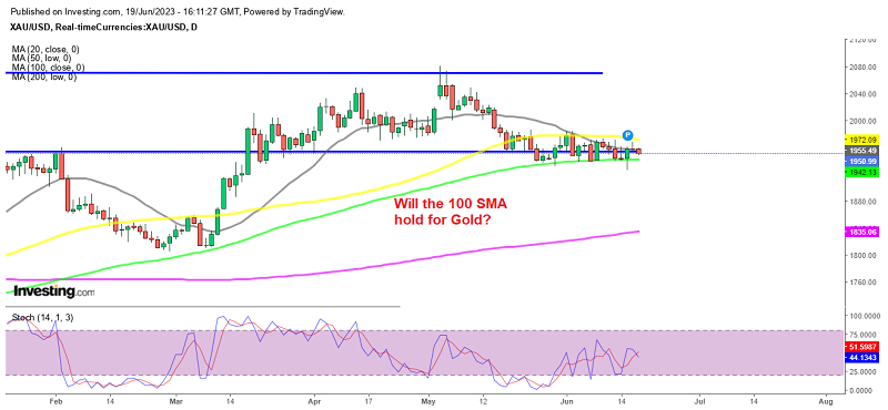 The price action in Gold shows uncertainty in markets