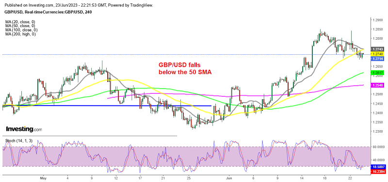 Will the 50 SMA turn into resistance for GBP/USD now?