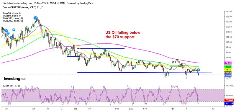 MAs continue to keep Oil down