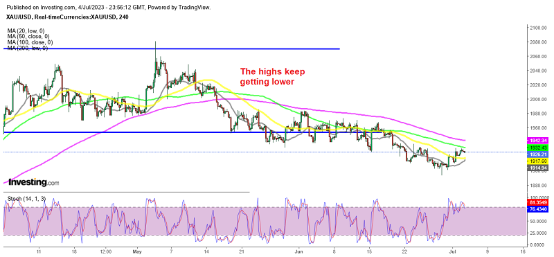 Gold remains bearish overall