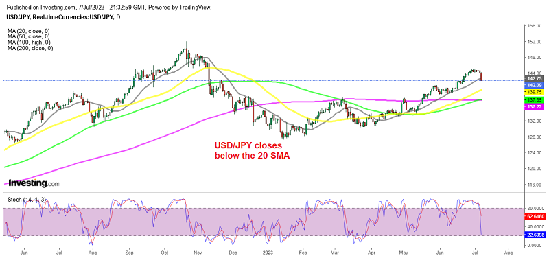 USD/JPY lost around 250 pips this week