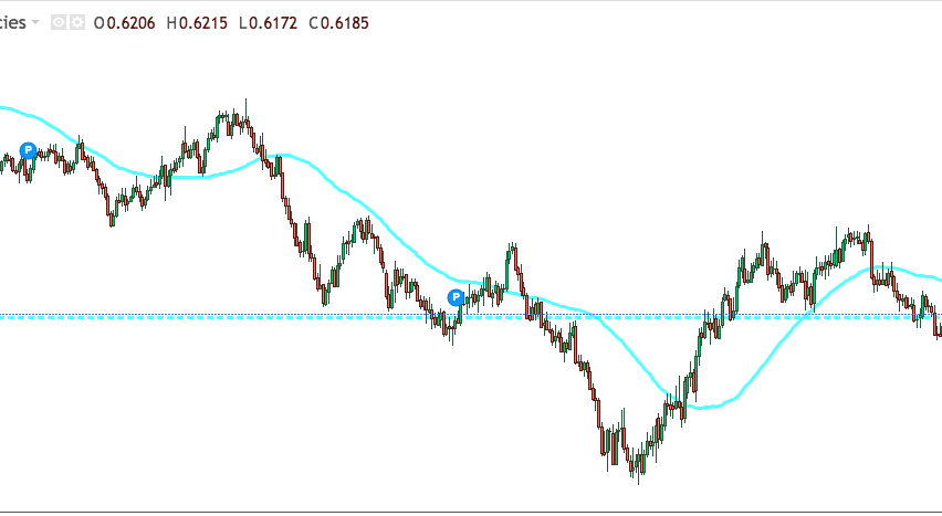 NZD/USD price action