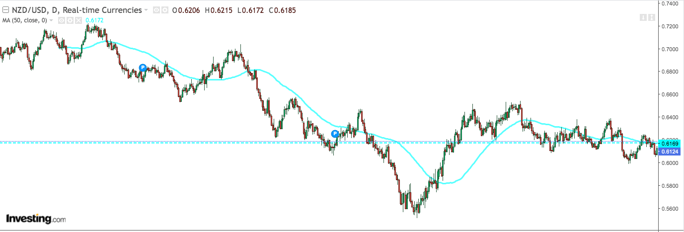 NZD/USD price action