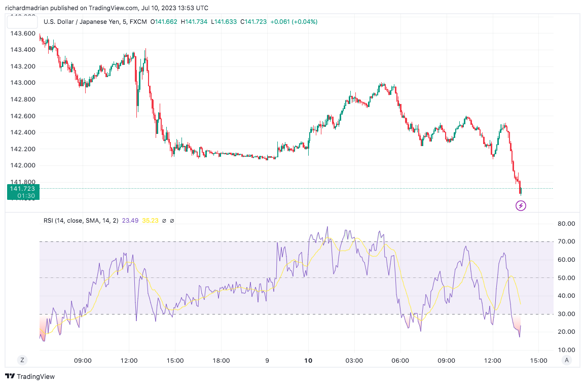 USD/JPY technical analysis