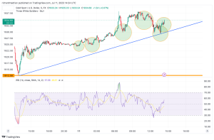 Gold Price Analysis