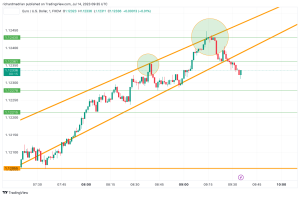 EUR/USD Technical Analysis