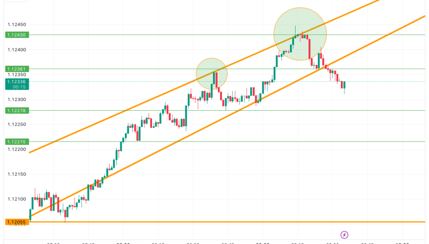 EUR/USD Technical Analysis