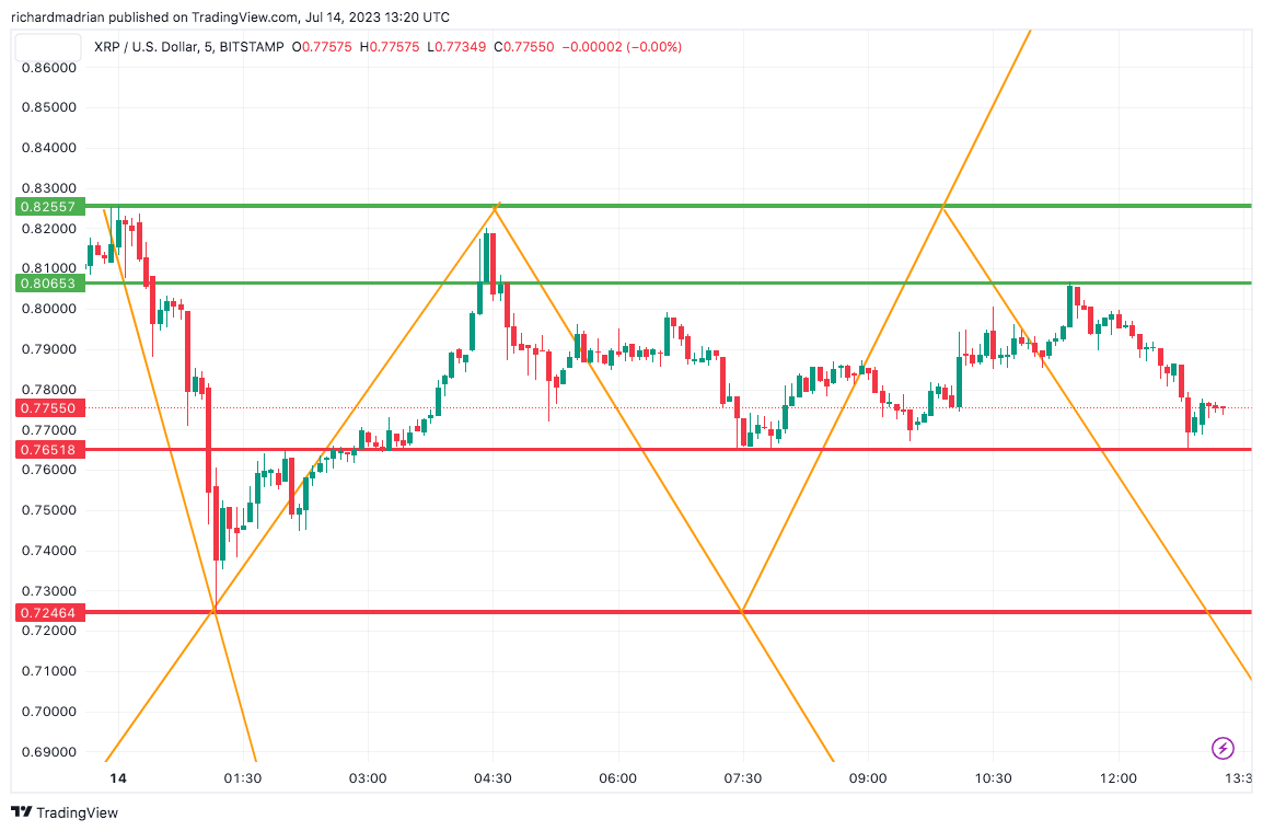XRP/USD Daily Analysis