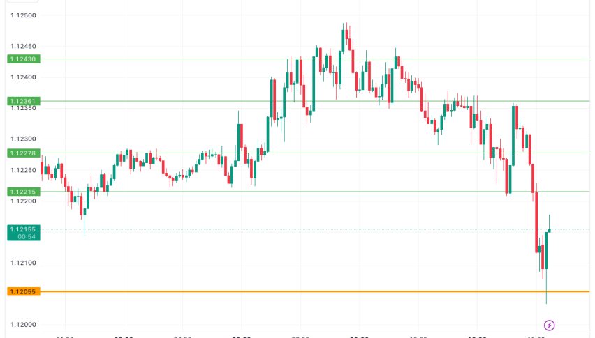 EUR/USD technical analysis